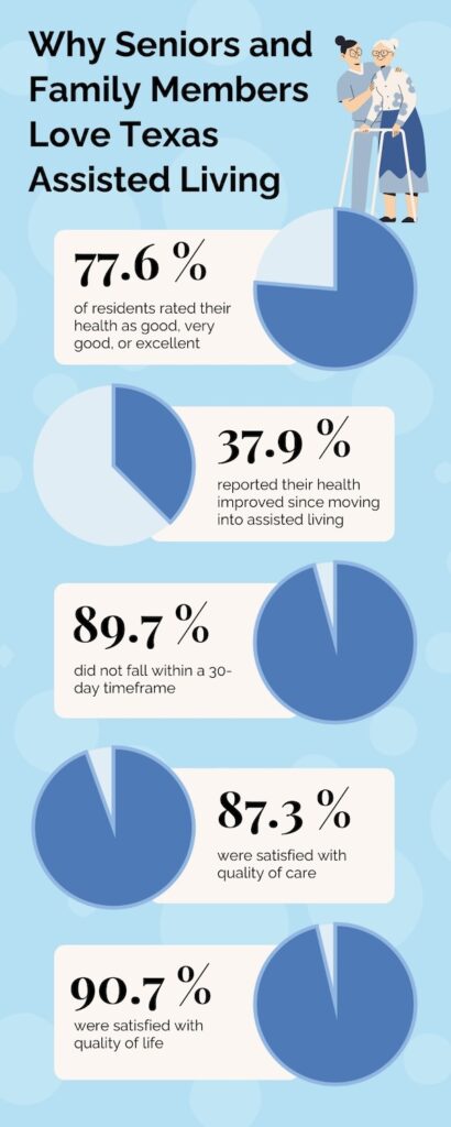 Civitas Senior Living | Ass isted living satisfaction survey infographic