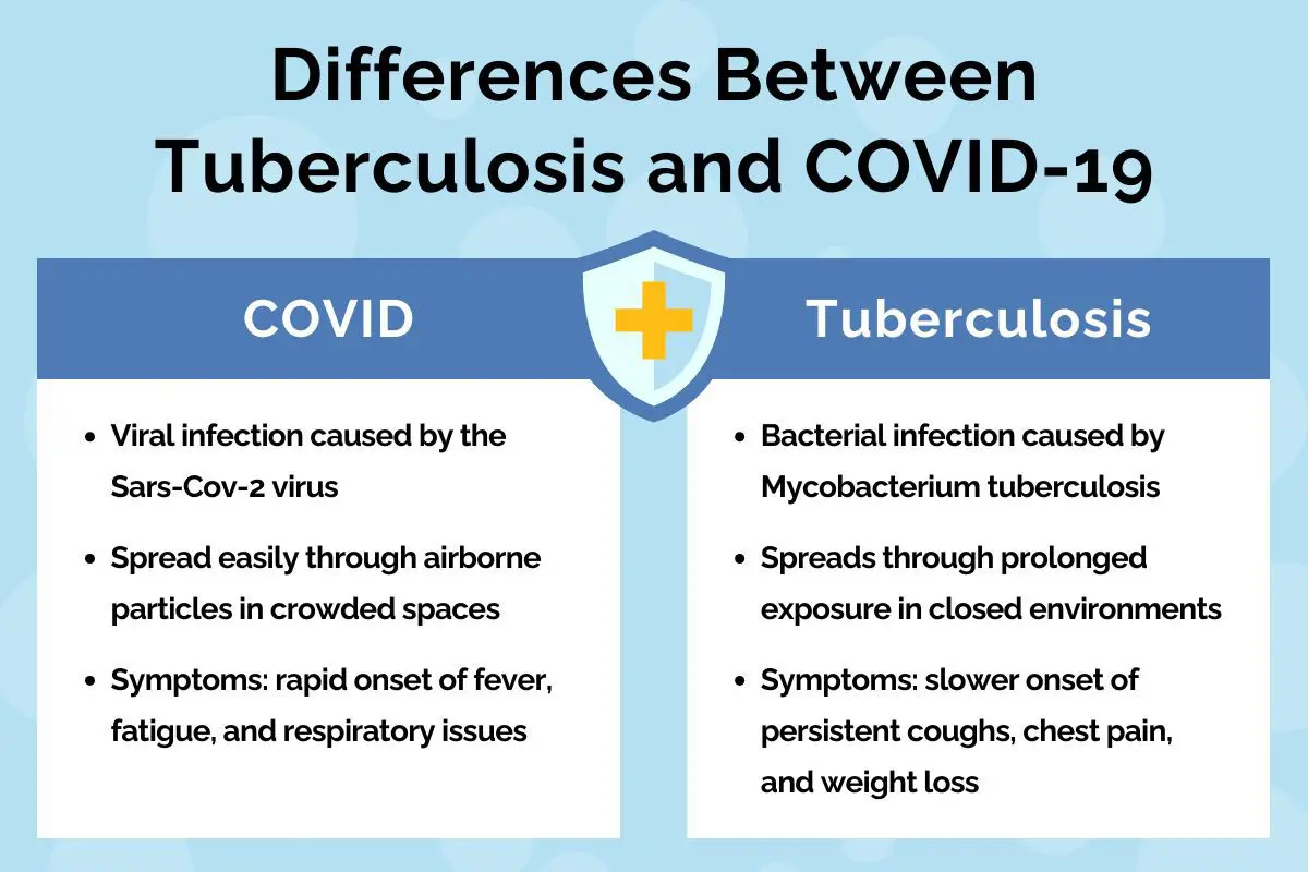 Civitas Senior Living | Difference between tuberculosis and covid infographic